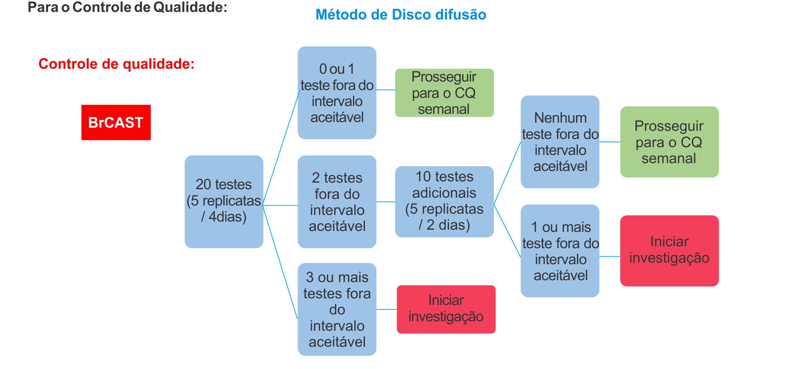 Método de Disco difusão