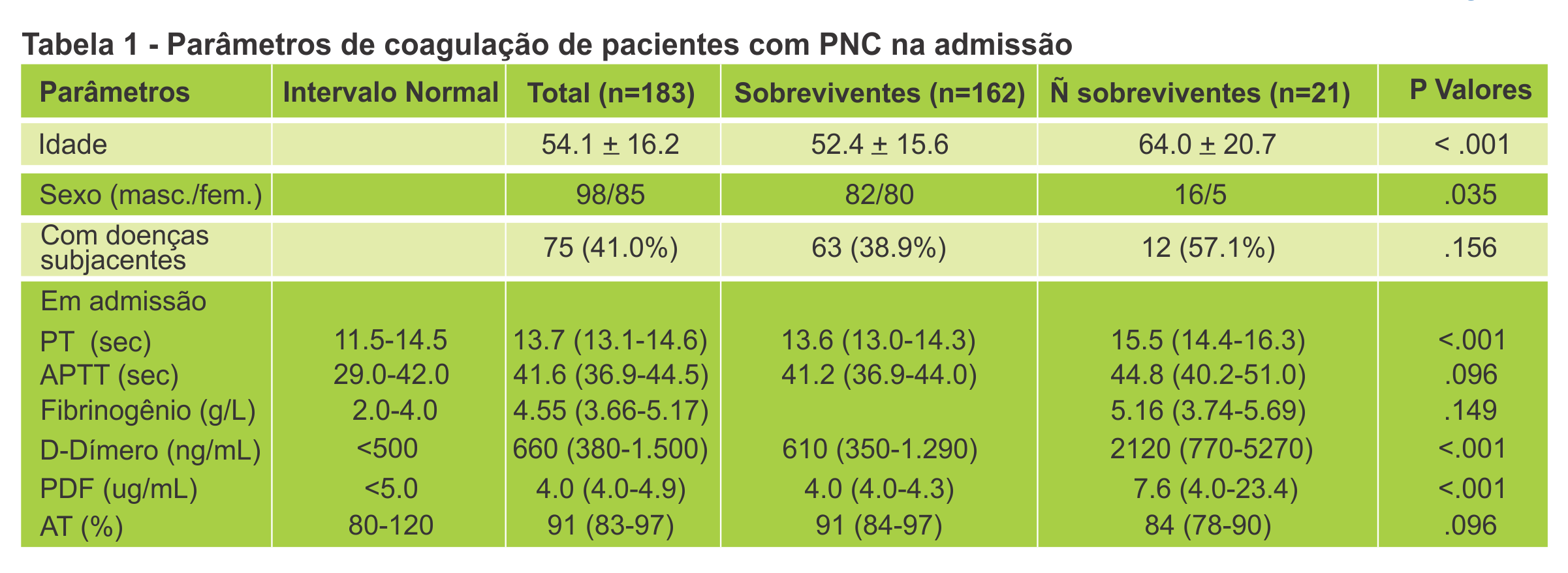Tabela 1 - Parâmetros de coagulação de pacientes com PNC na admissão