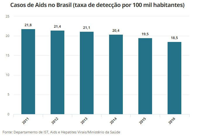 Aids_Brasil