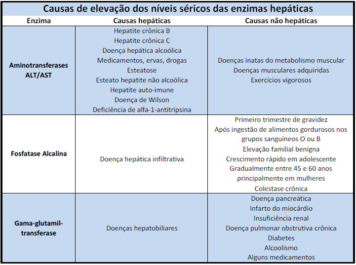 causas de elevação_ enzimas hepáticas