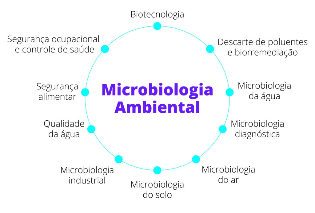Microbiologia Ambiental