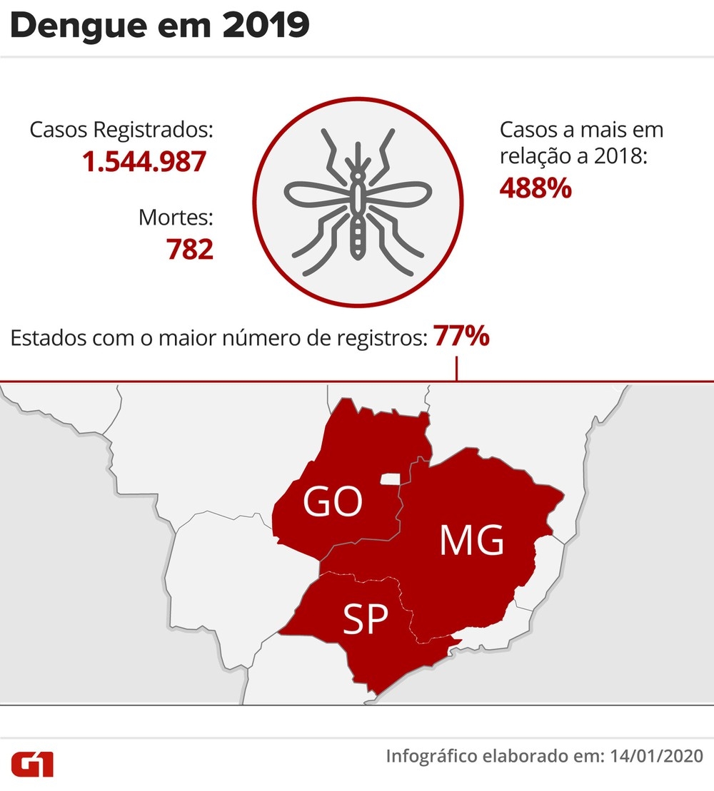Dengue em 2019