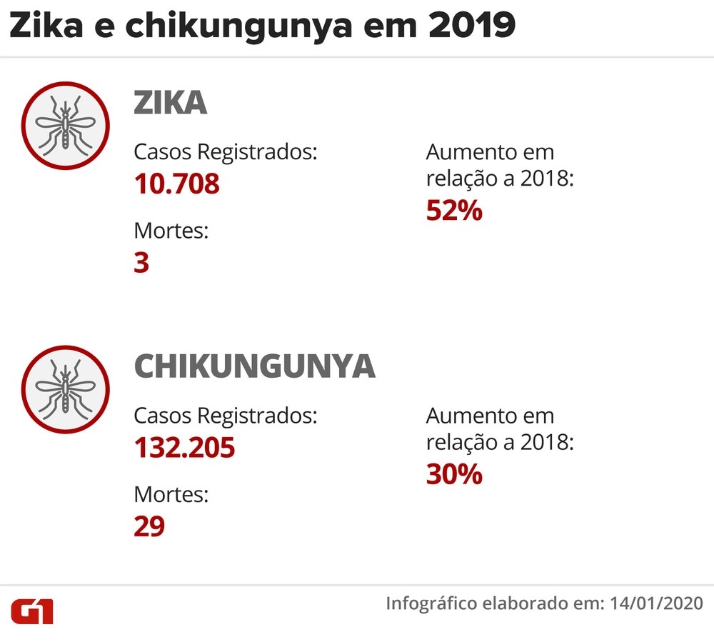 Zika e Chikunguya 2019