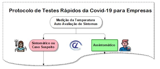 Protocolo de Testes Rápidos para Covid-19 em Empresas
